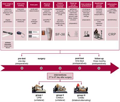 Low-Load Unilateral and Bilateral Resistance Training to Restore Lower Limb Function in the Early Rehabilitation After Total Knee Arthroplasty: A Randomized Active-Controlled Clinical Trial